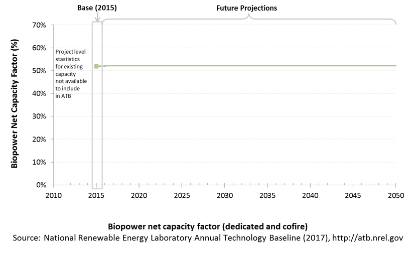 chart: Biopower net capacity factor (dedicated and cofire).