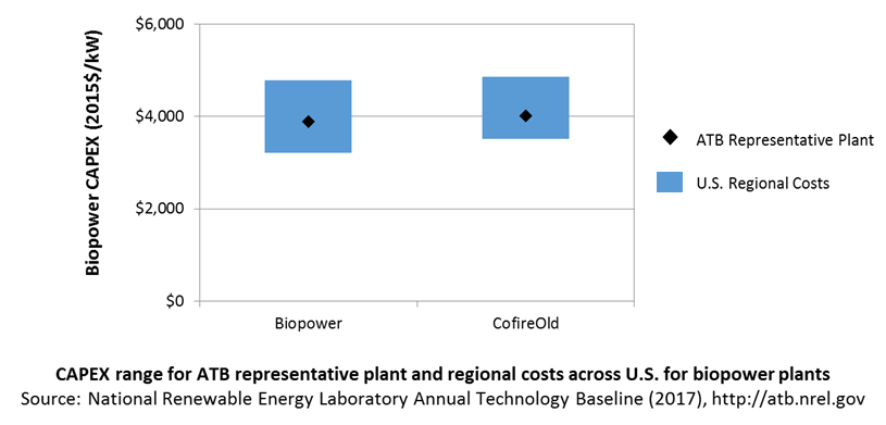 chart: CAPEX range for ATB representative plant and regional costs across U.S. for biopower plants.