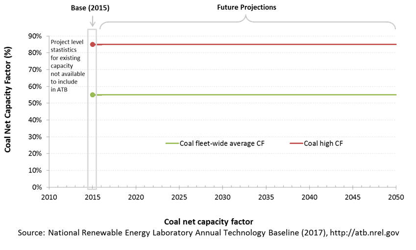 chart: Coal net capacity factor.