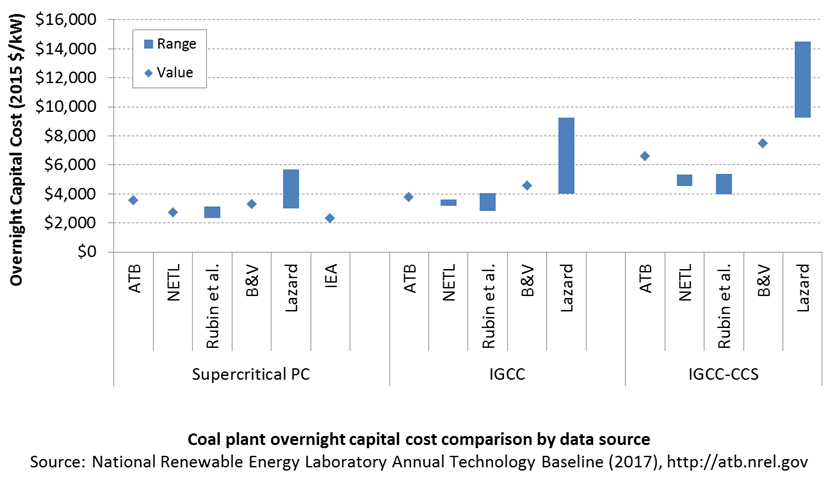 chart: Coal plant overnight capital cost comparison by data source.
