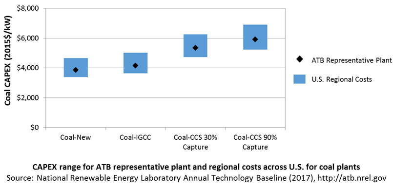 chart: CAPEX range for ATB representative plant and regional costs across U.S. for coal plants.