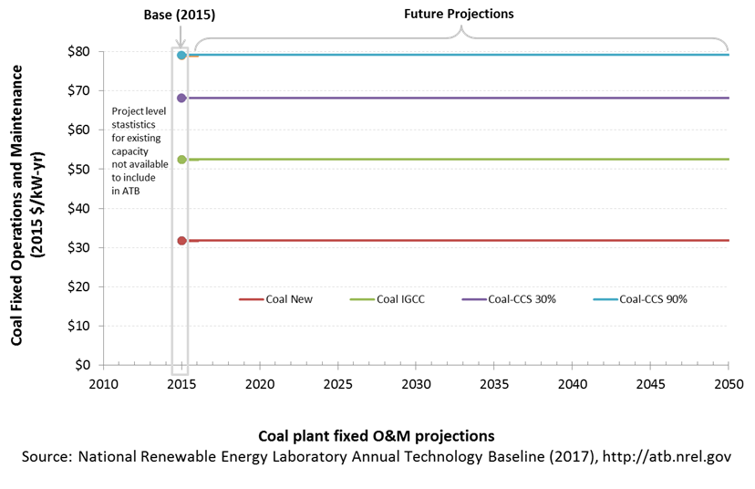chart: Coal plant fixed O&M projections.
