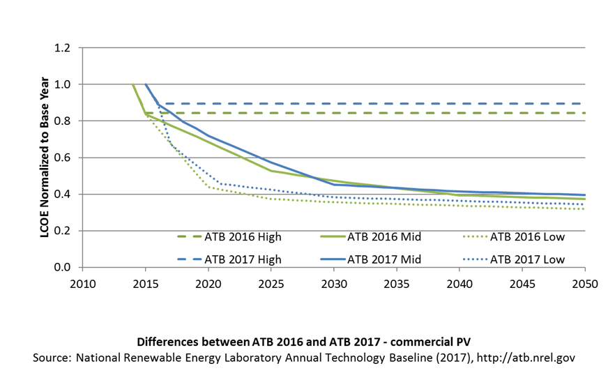 chart showing differences between ATB 2016 and ATB 2017 for commercial PV