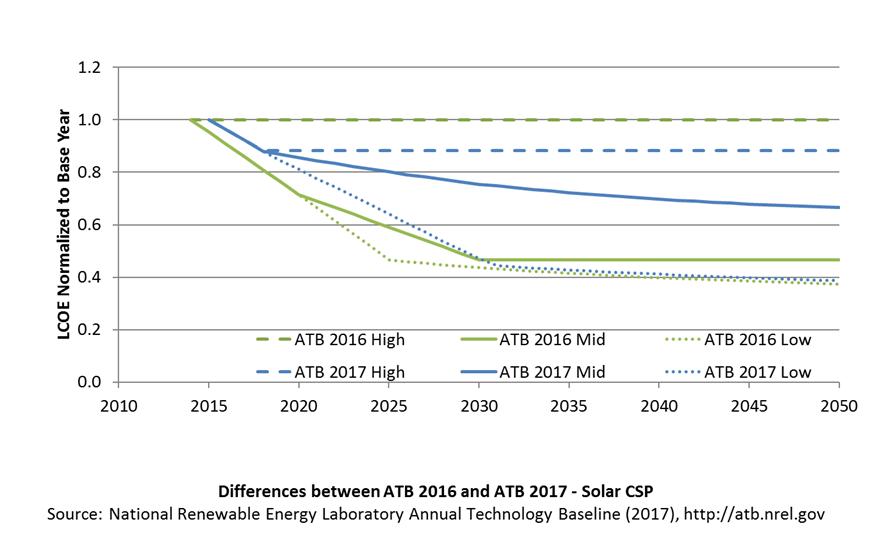 chart showing differences between ATB 2016 and ATB 2017 for CSP