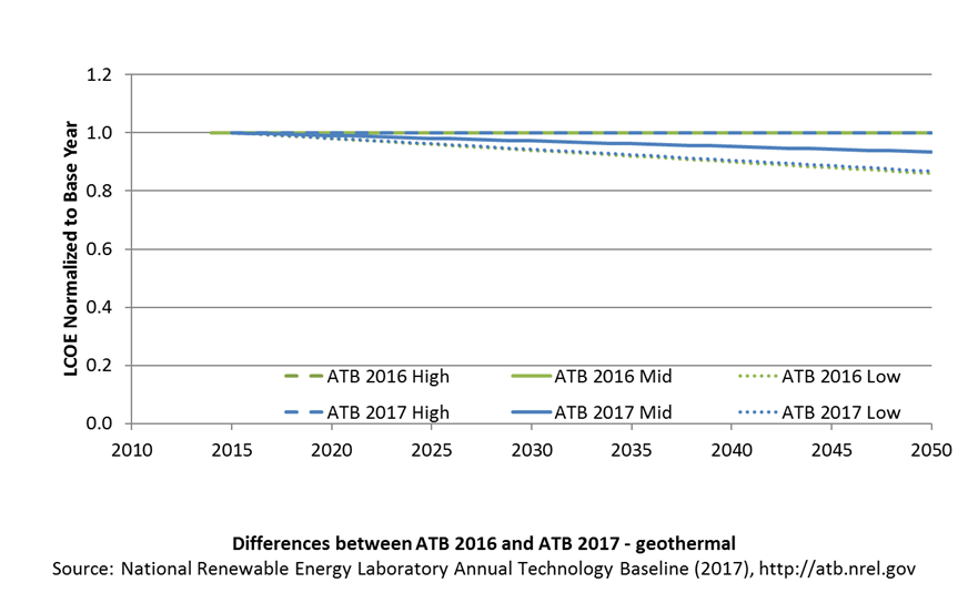 chart showing differences between ATB 2016 and ATB 2017 for geothermal