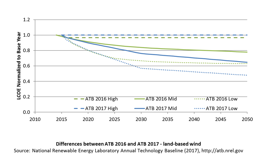 chart showing differences between ATB 2016 and ATB 2017 for land-based wind