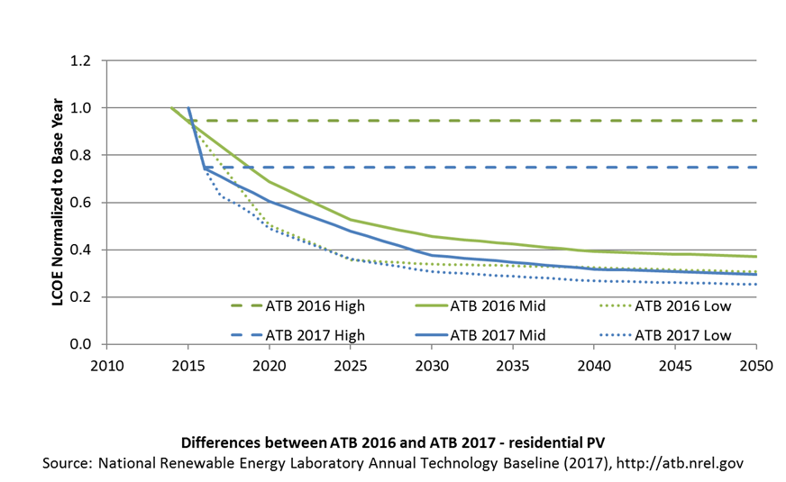 chart showing differences between ATB 2016 and ATB 2017 for residential PV