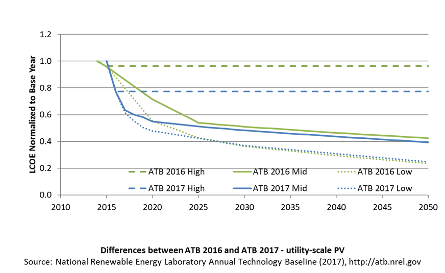 chart showing differences between ATB 2016 and ATB 2017 for utility-scale PV