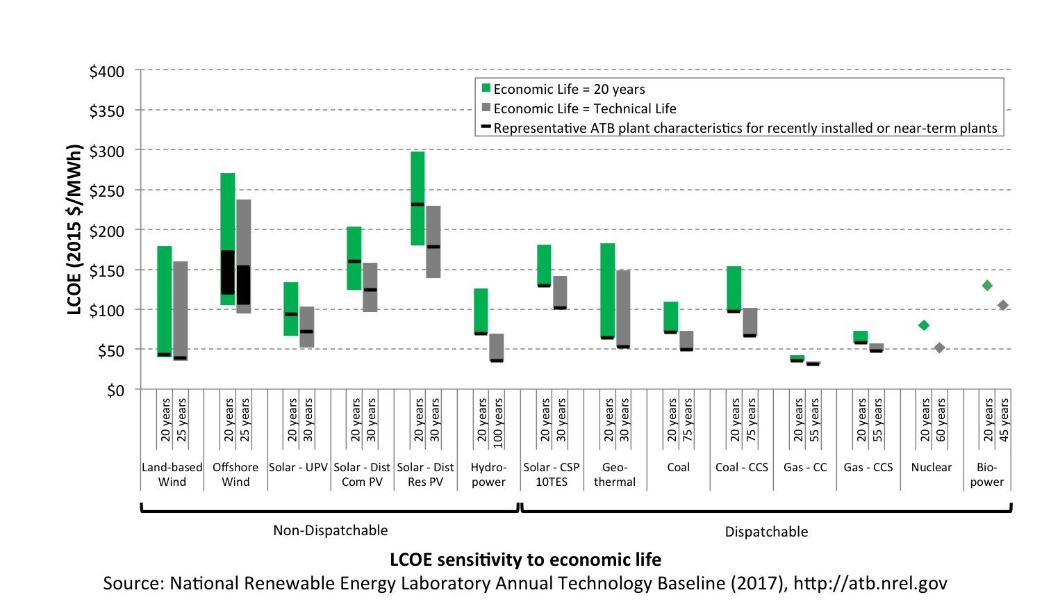 chart showing LCOE sensitivity to economic life