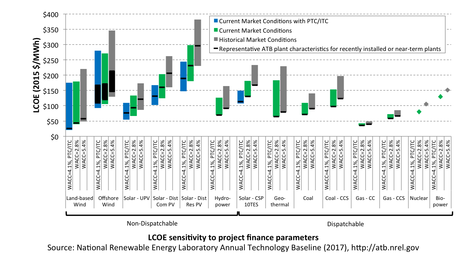 chart showing LCOE sensitivity to project finance parameters
