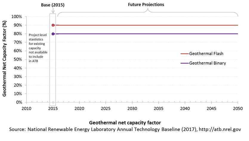 chart: capacity factor (annual average energy production over plant lifetime) for geothermal in the 2017 ATB