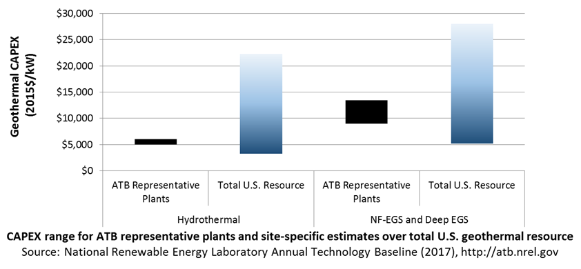 chart: CAPEX definition for geothermal in the 2017 ATB