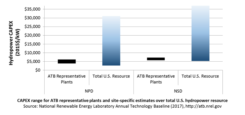 chart: CAPEX definition for hydropower in the 2017 ATB