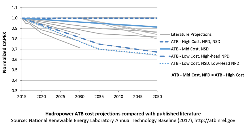 chart: cost and performance projections methodology for hydropower in the 2017 ATB