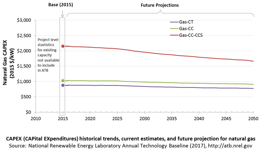 chart: Current estimates and future projections calculated from EIA (2017), modified as described in the CAPEX section.