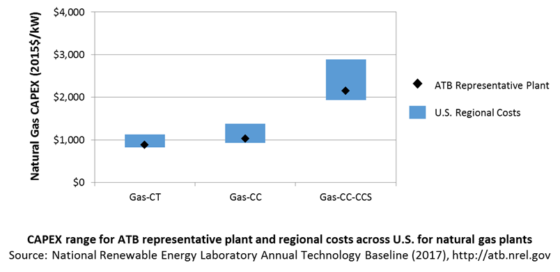 chart: CAPEX range for ATB representative plant and regional costs across U.S. for natural gas plants