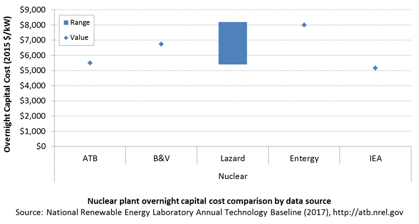 chart: Coal plant overnight capital cost comparison by data source.