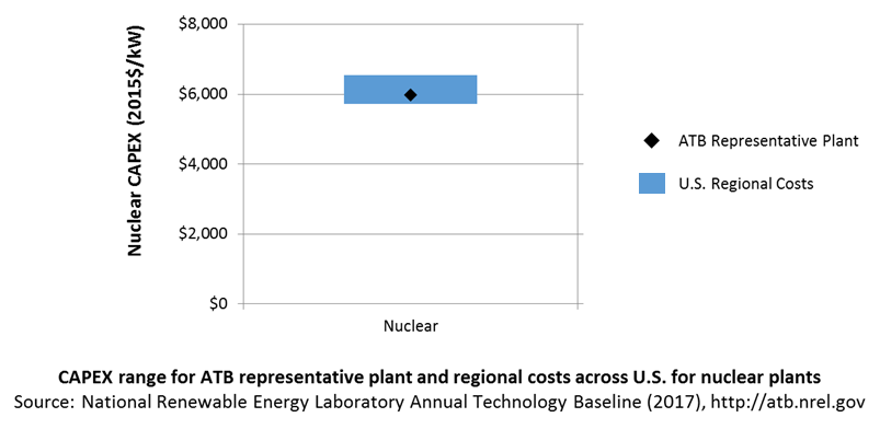 chart: CAPEX range for ATB representative plant and regional costs across U.S. for nuclear plants.