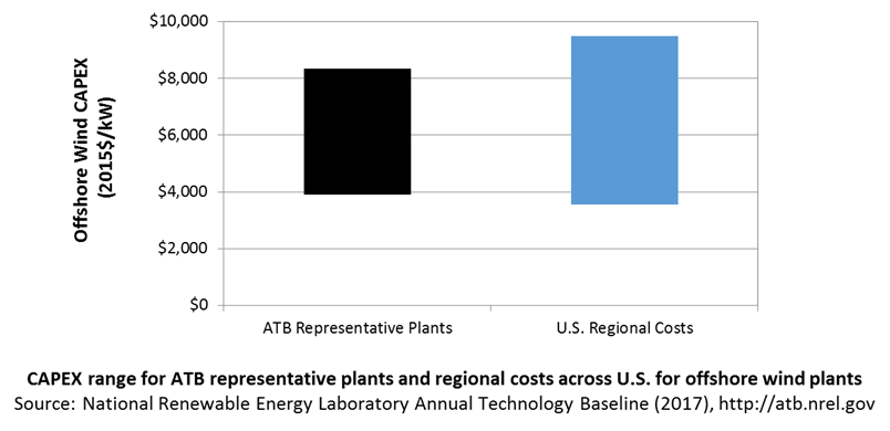 chart: CAPEX definition for land-based wind in the 2017 ATB