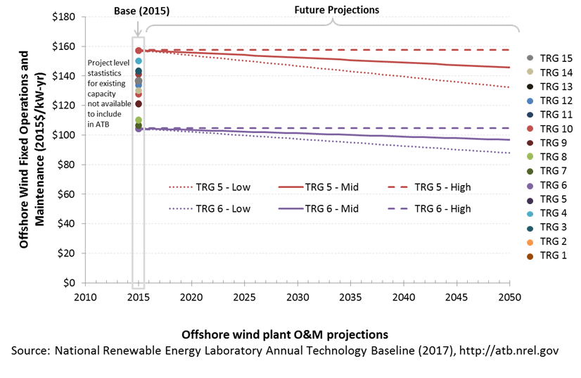 chart: base year estimate and future year projections for fixed O&M costs for offshore wind in the 2017 ATB