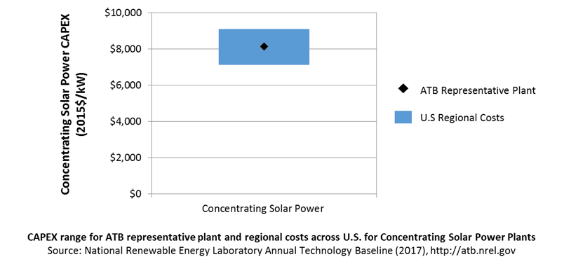 chart: CAPEX definition for soalr CSP in the 2017 ATB