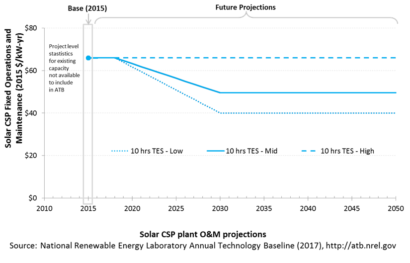 chart: base year estimate and future year projections for fixed O&M costs for solar CSPin the 2017 ATB