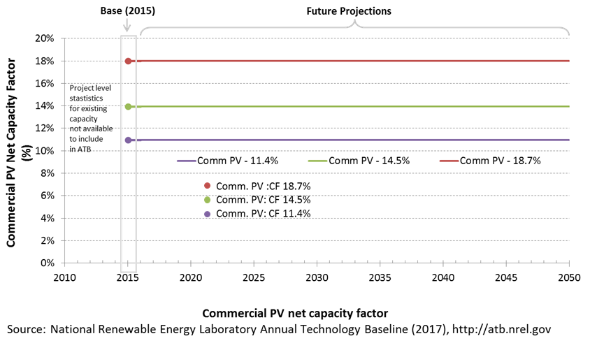 chart: capacity factor (annual average energy production over plant lifetime) for commercial-scale solar PV in the ATB