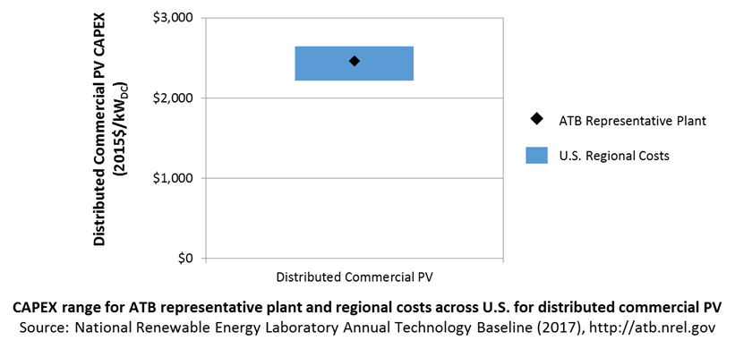 chart: CAPEX definition for commercial-scale PV in the 2017 ATB