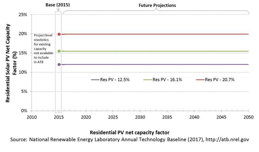 chart: capacity factor (annual average energy production over plant lifetime) for residentialsolar PV in the ATB
