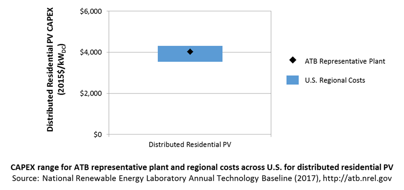 chart: CAPEX definition for residential solar in the ATB