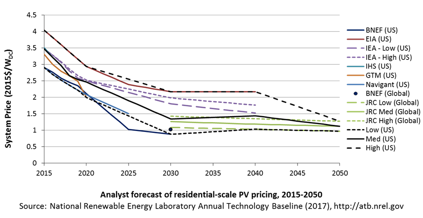 chart: system prices, 2015-2050, for residential solar PV in the ATB