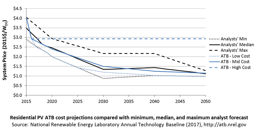 chart: system prices, 2015-2050, for residential  solar PV in the ATB