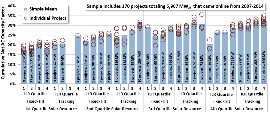 chart: cumulative capacity cactor by resource strength for utility-scale solar PV