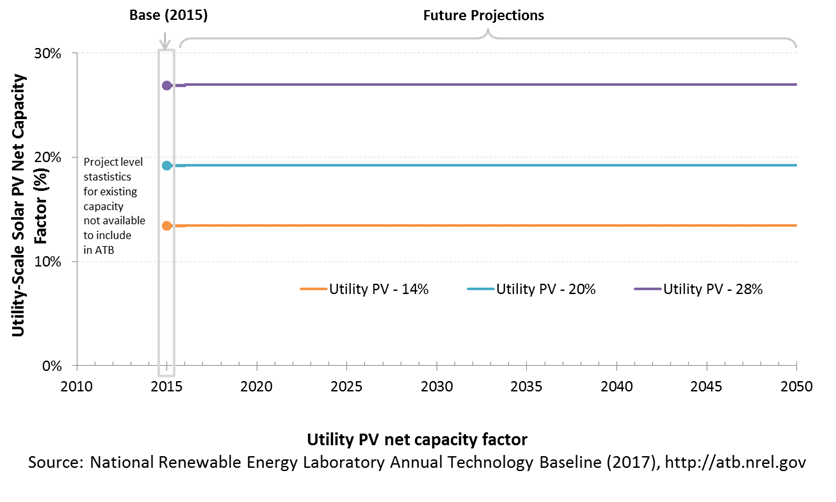 chart: capacity factor (annual average energy production over plant lifetime) for utility-scale solar PV