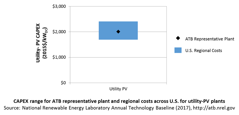 chart: CAPEX definition for utility-scale solar in the ATB