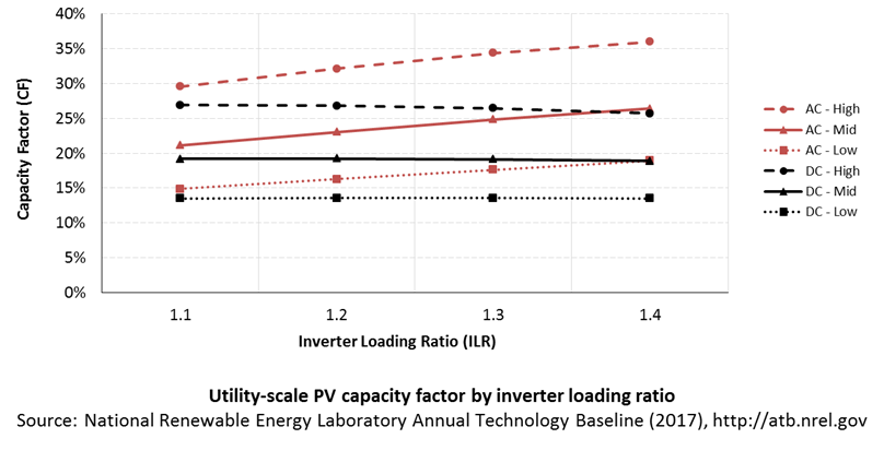 chart: utility-scale PV capacity factor by inverter loading ratio