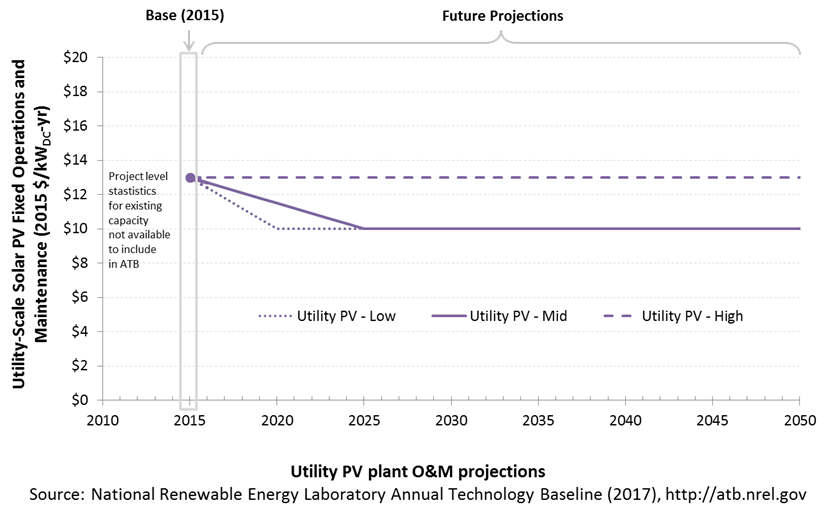 chart: base year estimate and future year projections for fixed O&M costs for commercial-scale PV in the 2017 ATB
