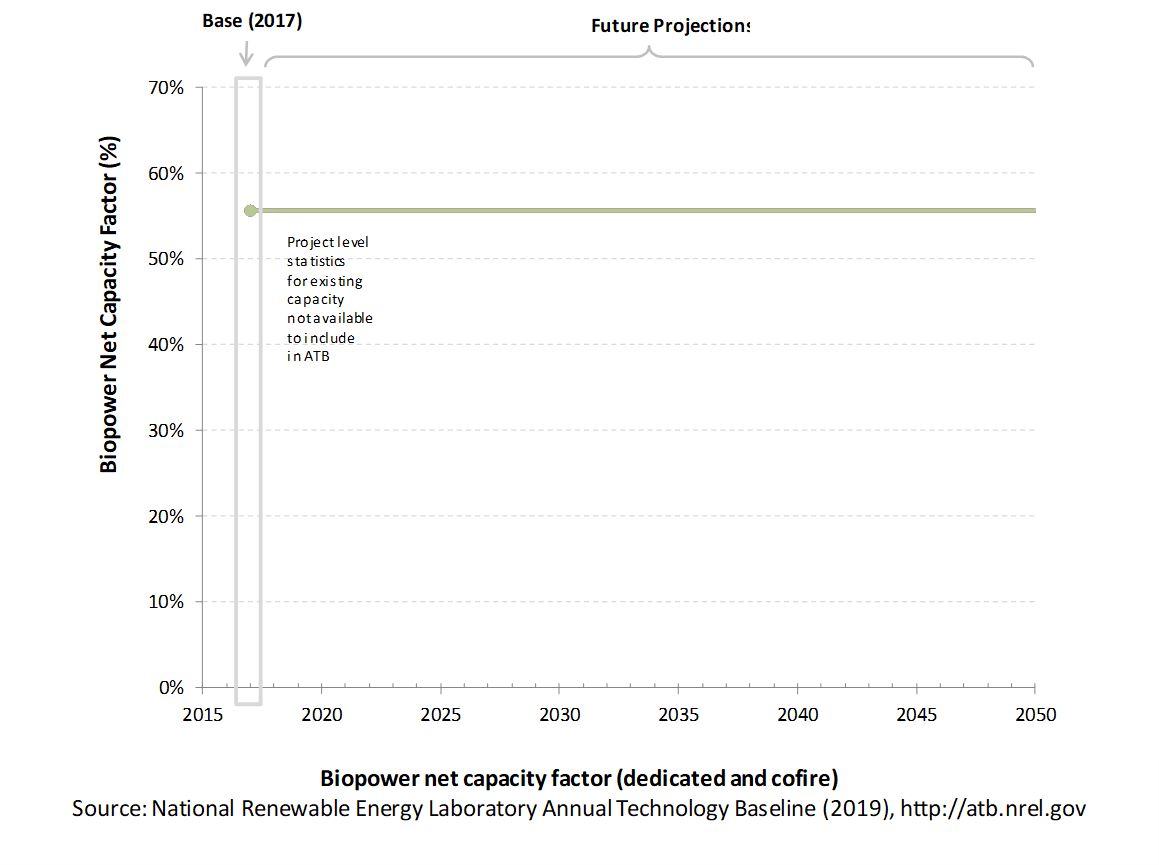 /electricity/2019/images/biomass/chart-biomass-capacity-factor-2019.png