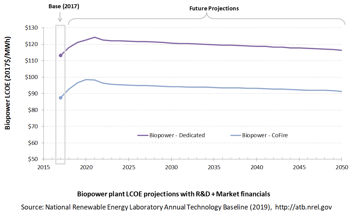 /electricity/2019/images/biomass/chart-biomass-lcoe-market-2019.png