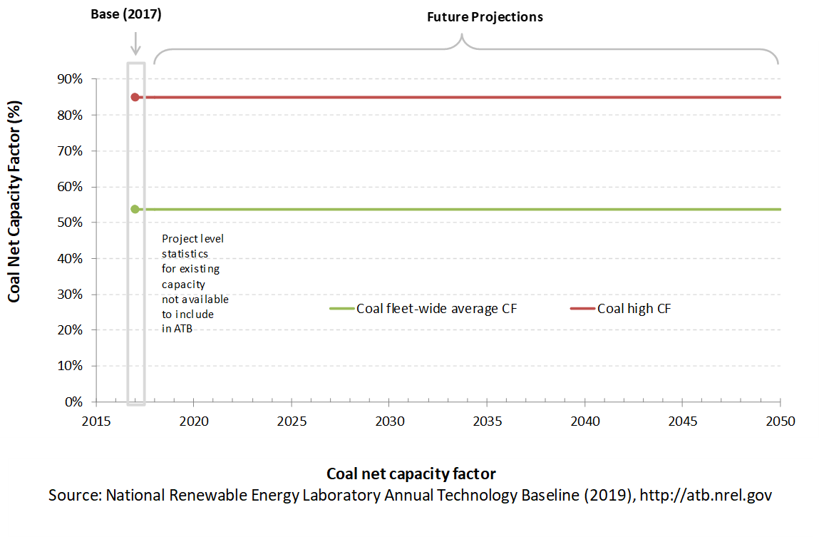 /electricity/2019/images/coal/chart-coal-capacity-factor-2019.png