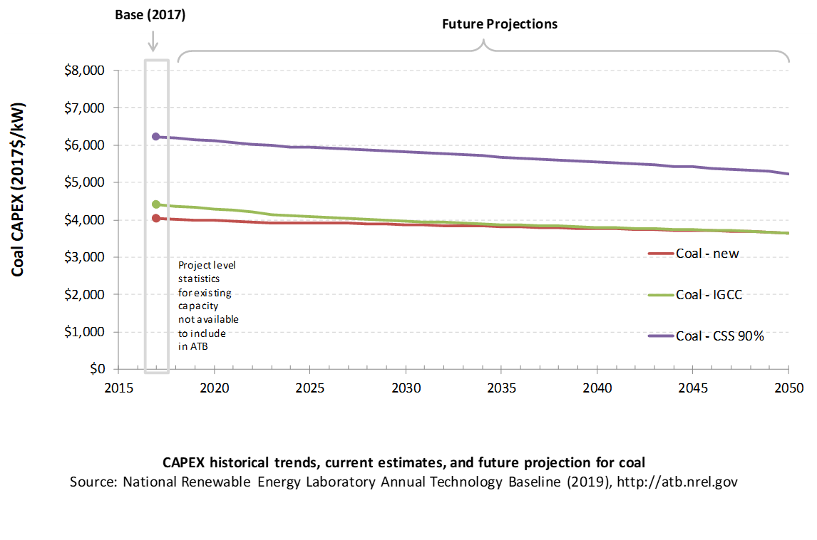 /electricity/2019/images/coal/chart-coal-capex-RD-2019.png