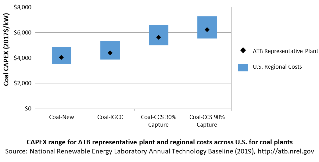 /electricity/2019/images/coal/chart-coal-capex-definition-RD-2019.png