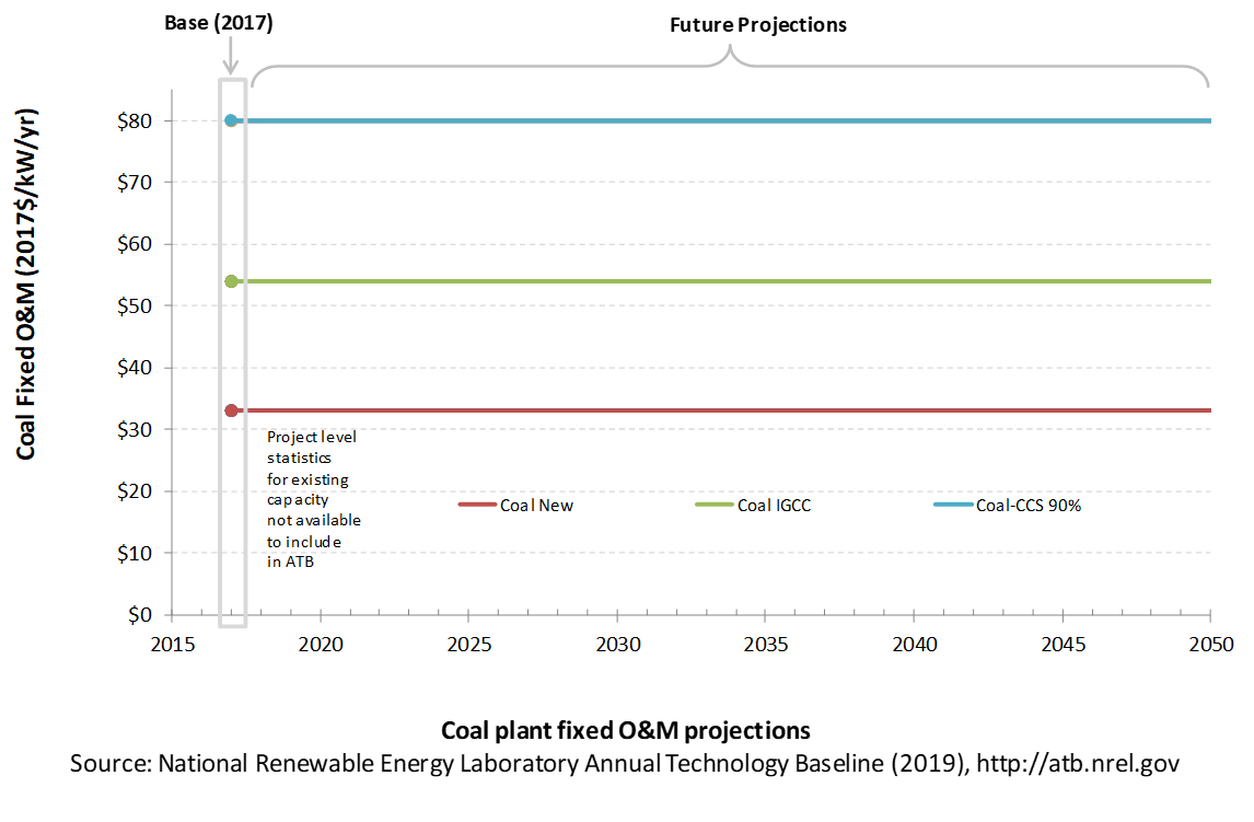 /electricity/2019/images/coal/chart-coal-operation-maintenance-2019.png