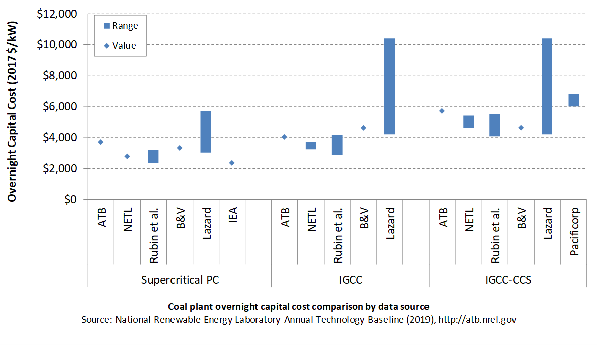 /electricity/2019/images/coal/chart-coal-overnight-capital-cost-2019.png