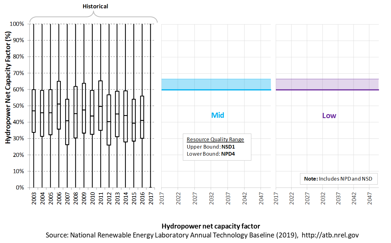 /electricity/2019/images/hydropower/chart-hydro-capacity-factor-2019.png