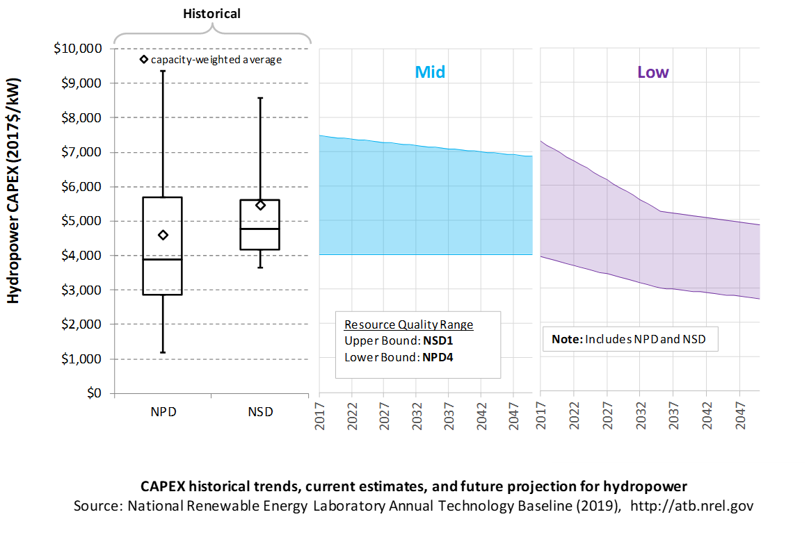/electricity/2019/images/hydropower/chart-hydro-capex-RD-2019.png