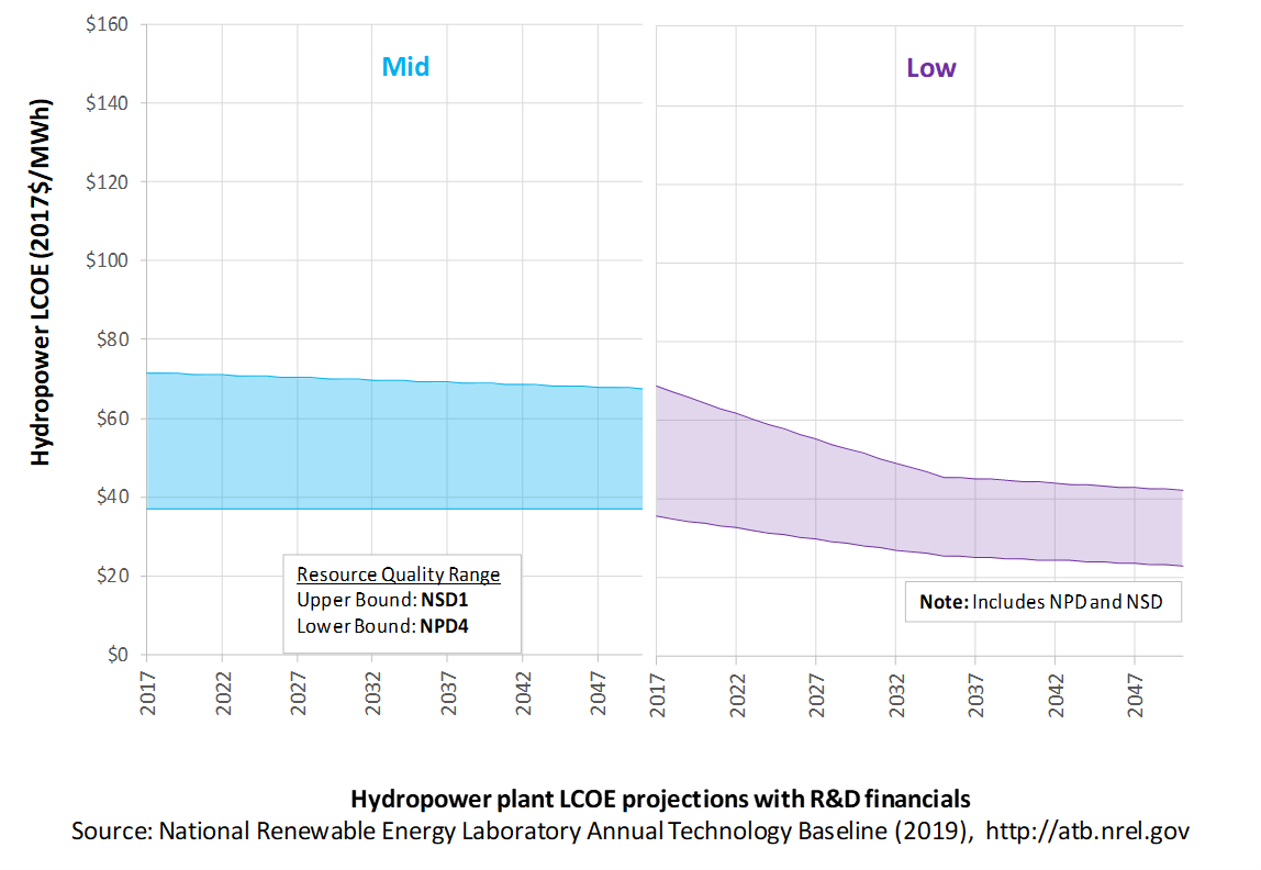 /electricity/2019/images/hydropower/chart-hydro-lcoe-RD-2019.png