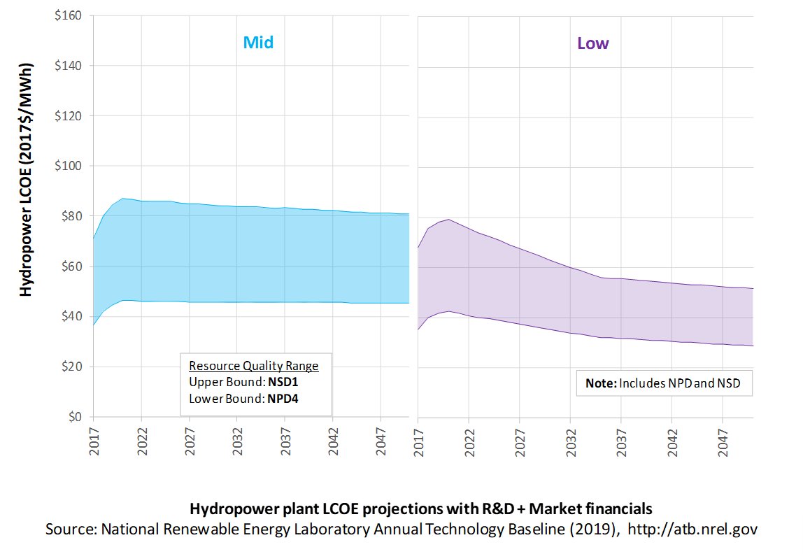 /electricity/2019/images/hydropower/chart-hydro-lcoe-market-2019.png