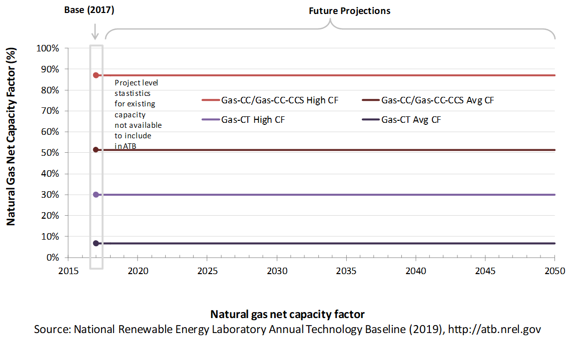 /electricity/2019/images/natural-gas/chart-gas-capacity-factor-2019.png