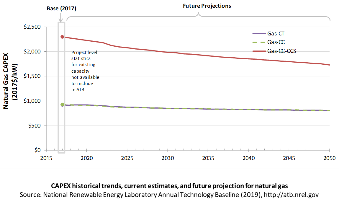 /electricity/2019/images/natural-gas/chart-gas-capex-RD-2019.png